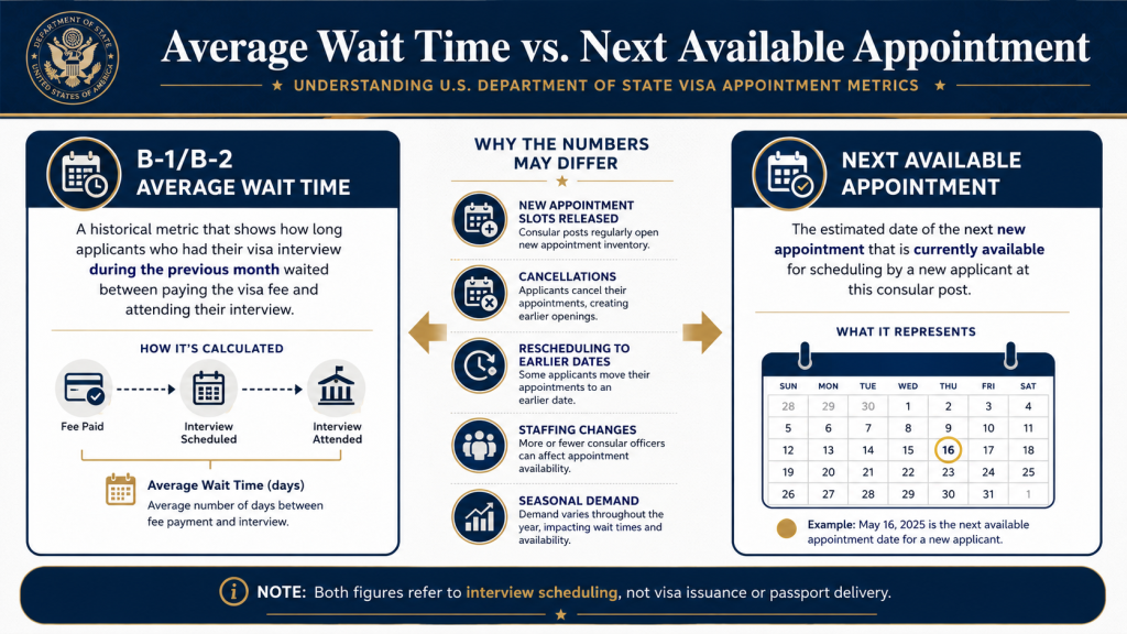 Difference between the average B1/B2 interview wait time and the next available U.S. visa appointment