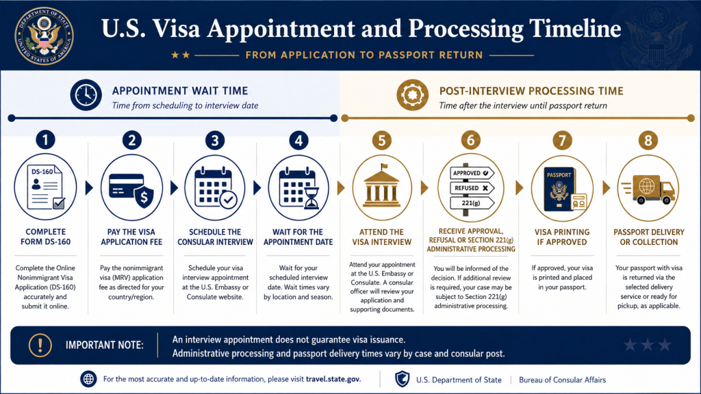 Timeline separating the U.S. visa appointment wait from administrative processing and passport delivery