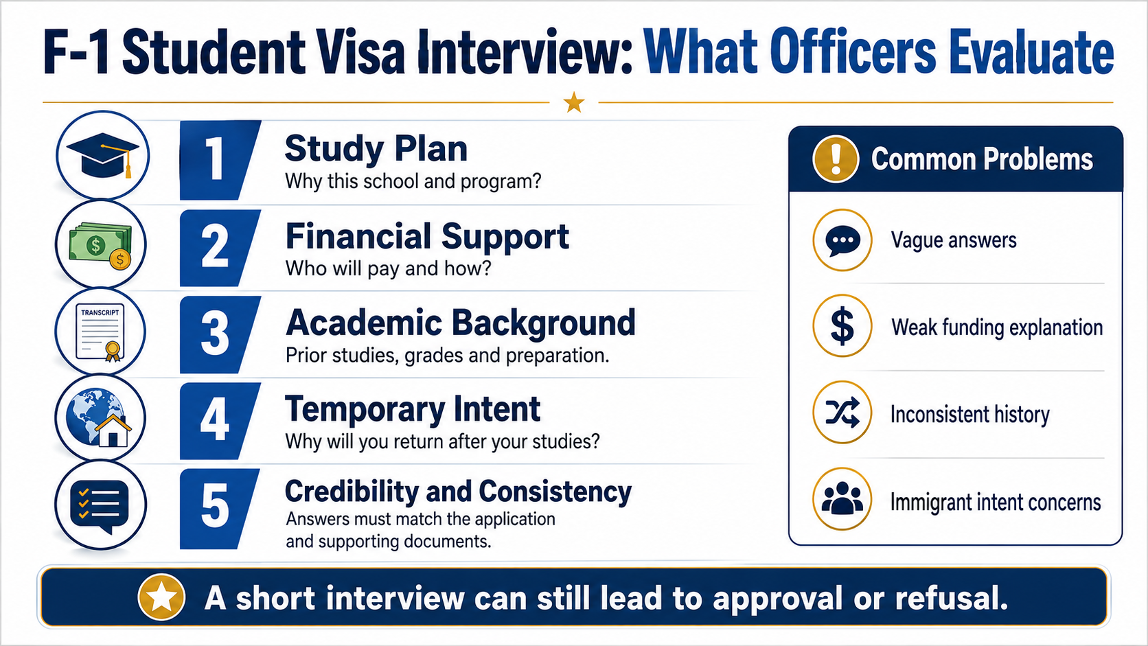 What consular officers evaluate during an F-1 student visa interview