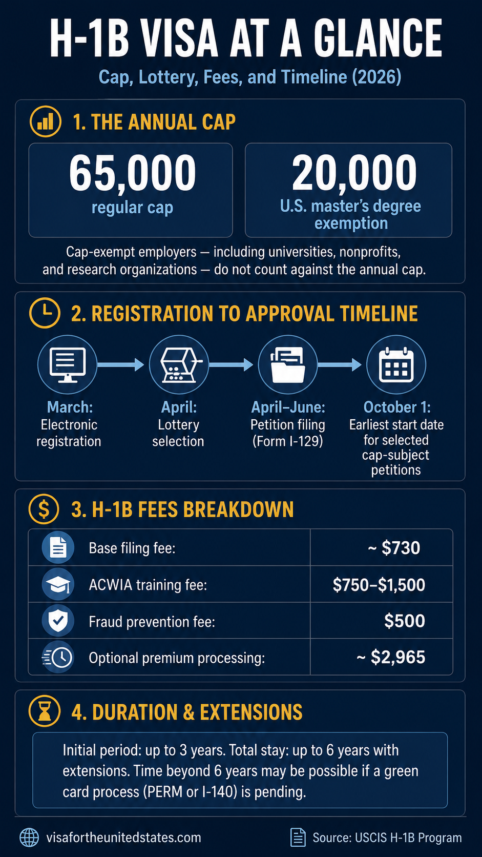 Infographic summarizing H-1B visa annual cap, timeline, fees, and duration rules