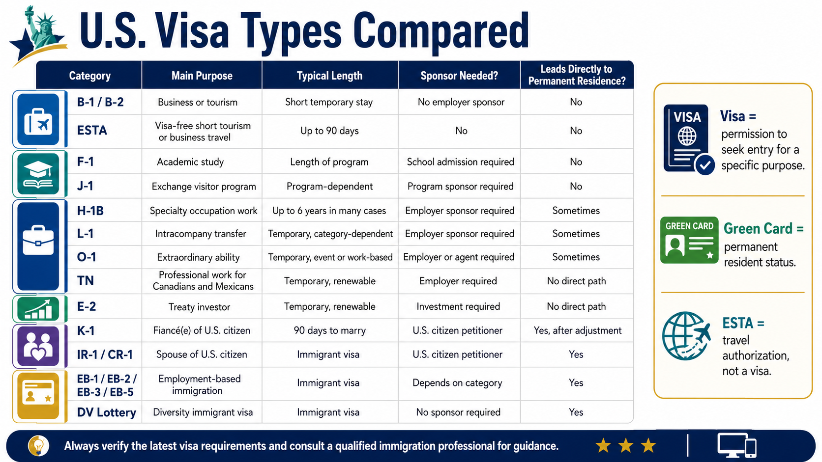 Comparison chart of major U.S. visa categories