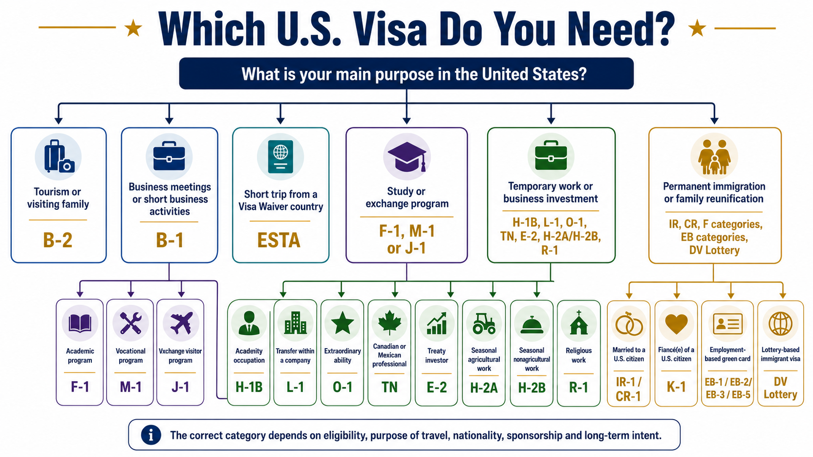 Visual guide to choosing the correct U.S. visa type by purpose of travel